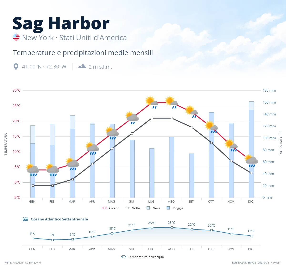 Sag Harbor - temperature e precipitazioni medie mensili