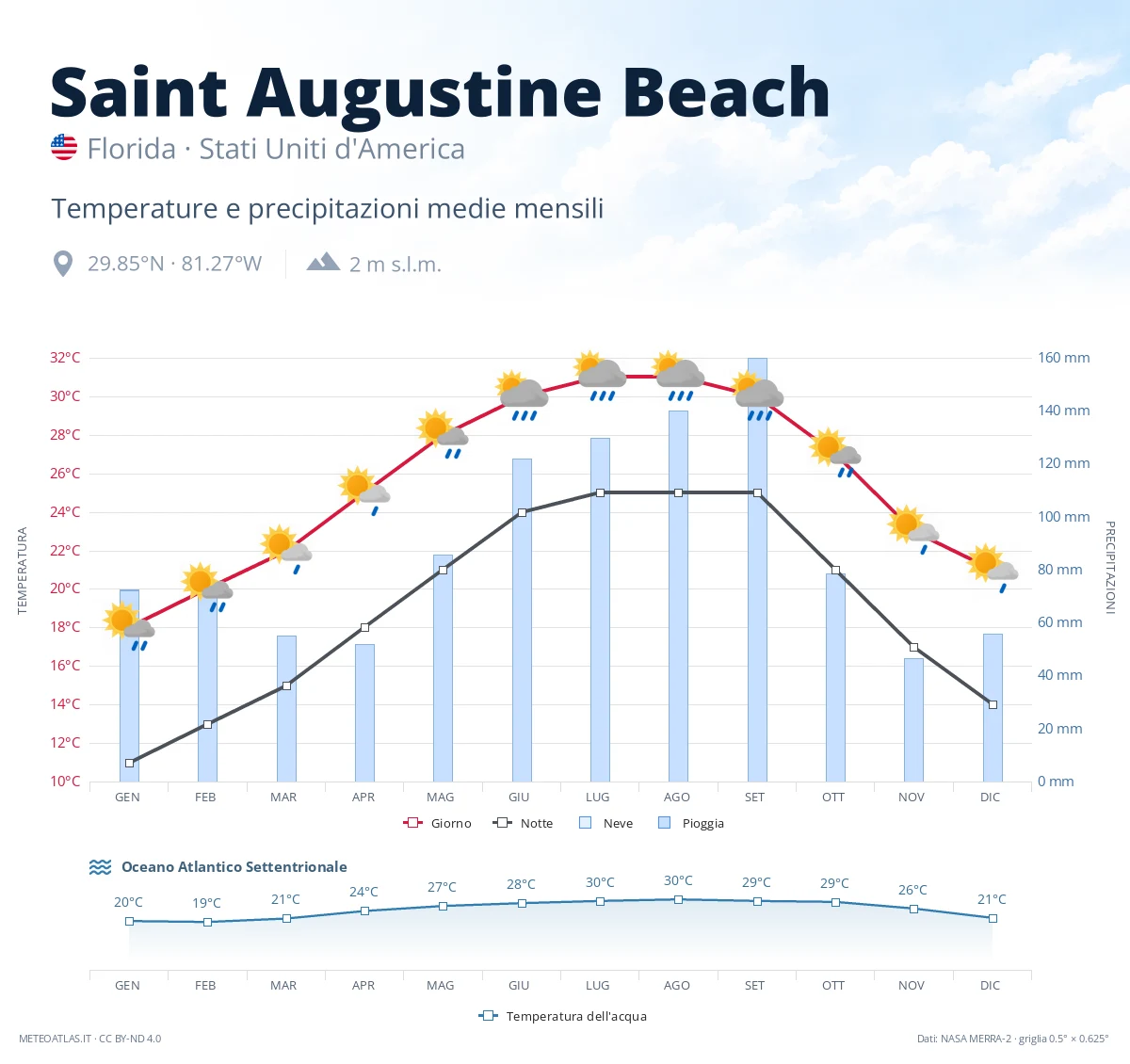 Saint Augustine Beach - temperature e precipitazioni medie mensili