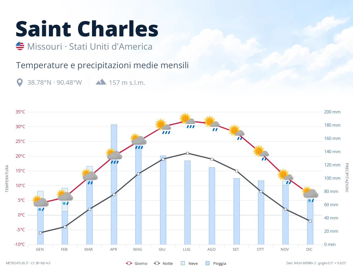 Saint Charles - temperature e precipitazioni medie mensili