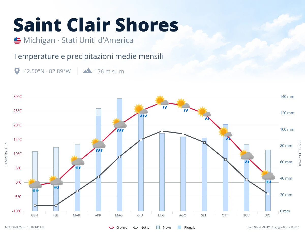 Saint Clair Shores - temperature e precipitazioni medie mensili