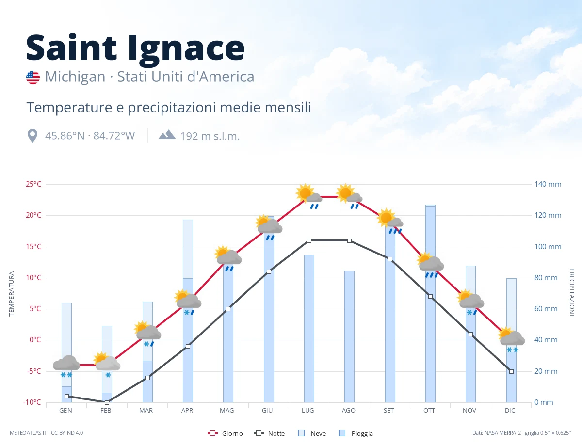 Saint Ignace - temperature e precipitazioni medie mensili