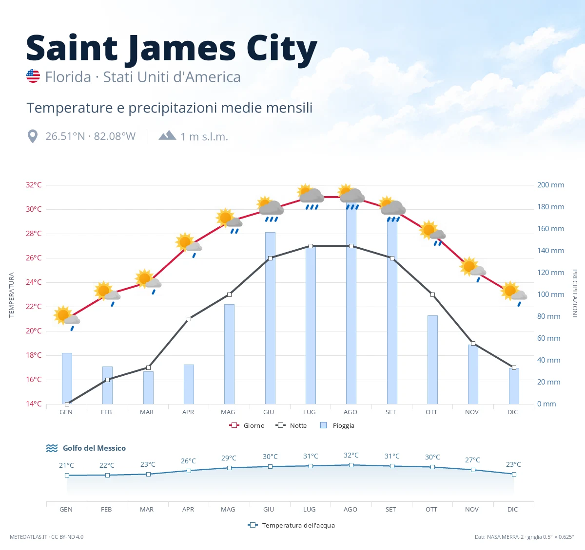 Saint James City - temperature e precipitazioni medie mensili