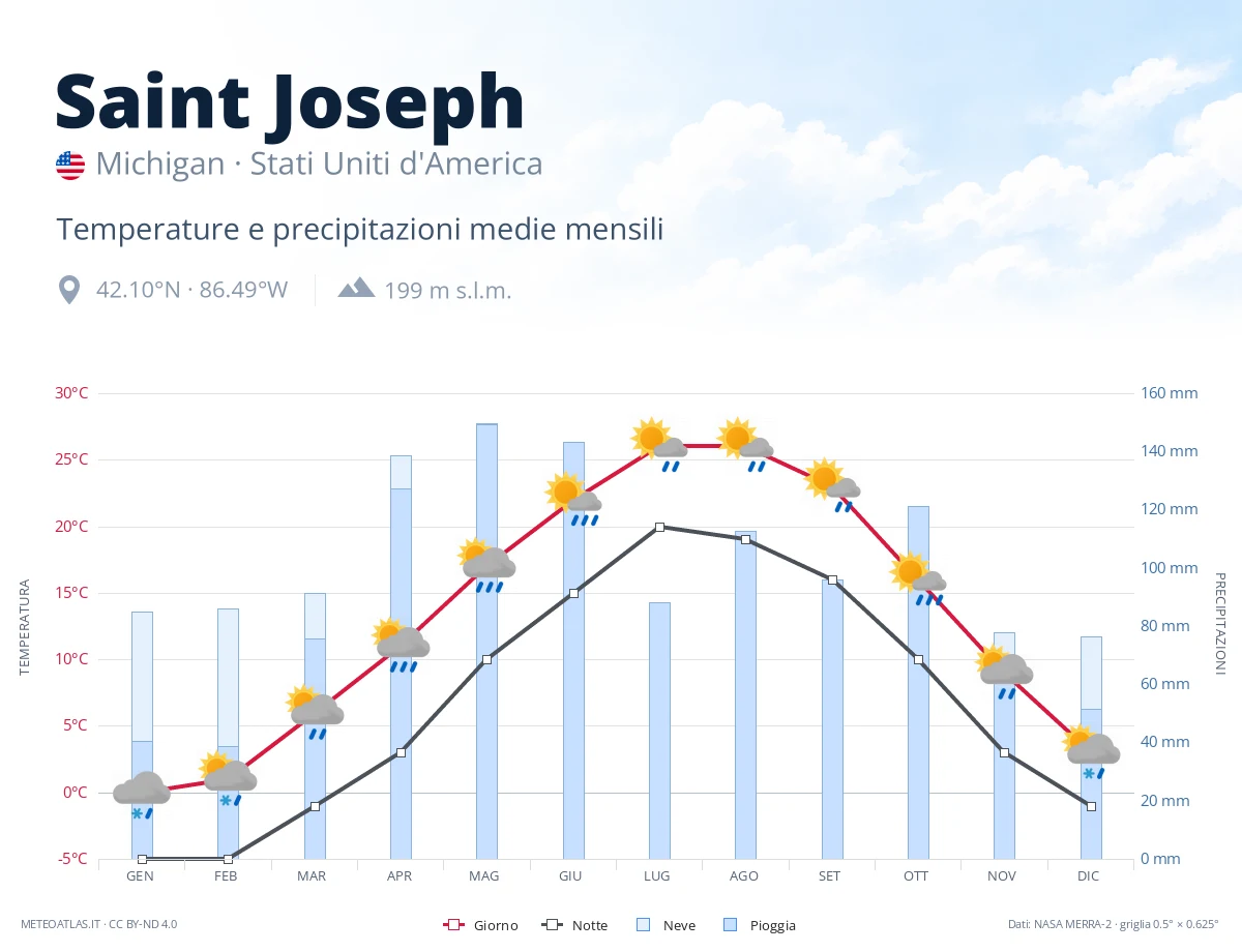 Saint Joseph - temperature e precipitazioni medie mensili