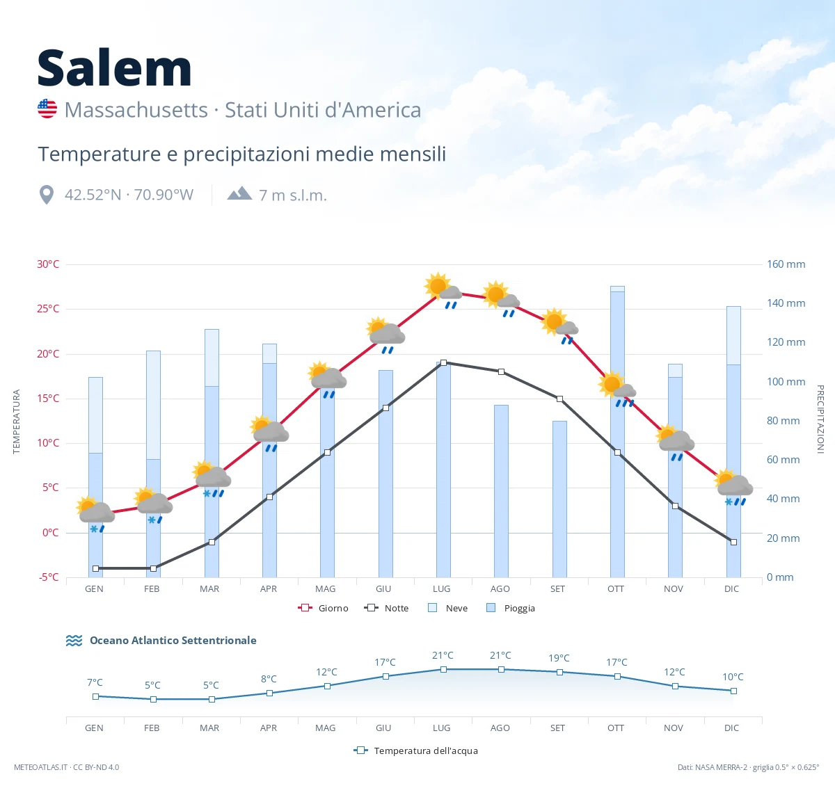 Salem - temperature e precipitazioni medie mensili
