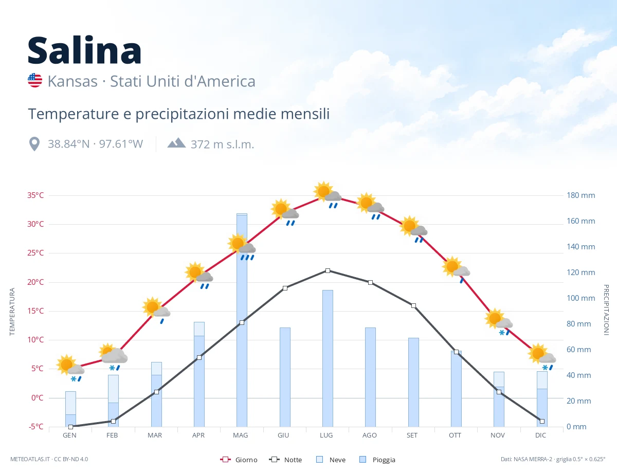 Salina - temperature e precipitazioni medie mensili