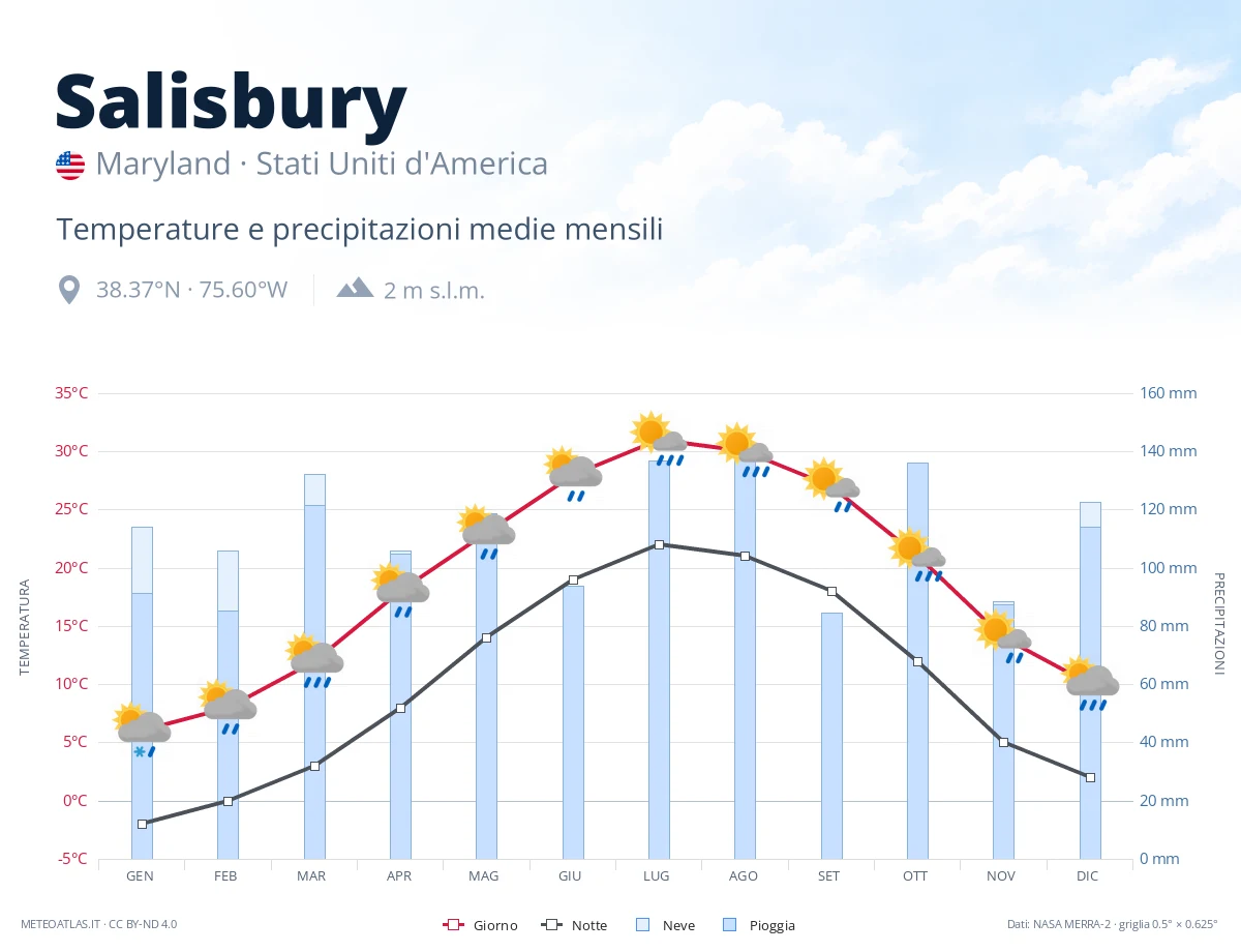 Salisbury - temperature e precipitazioni medie mensili
