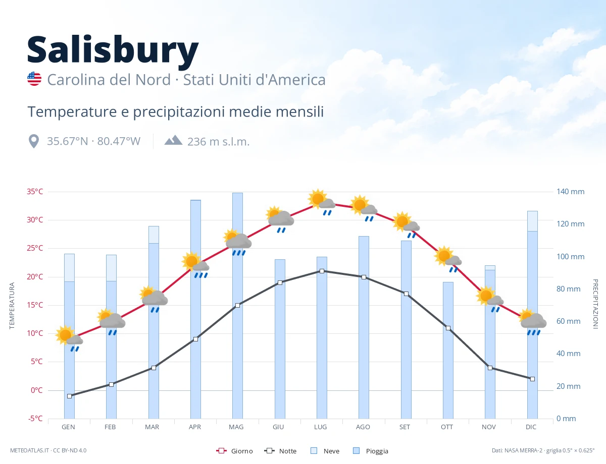 Salisbury - temperature e precipitazioni medie mensili