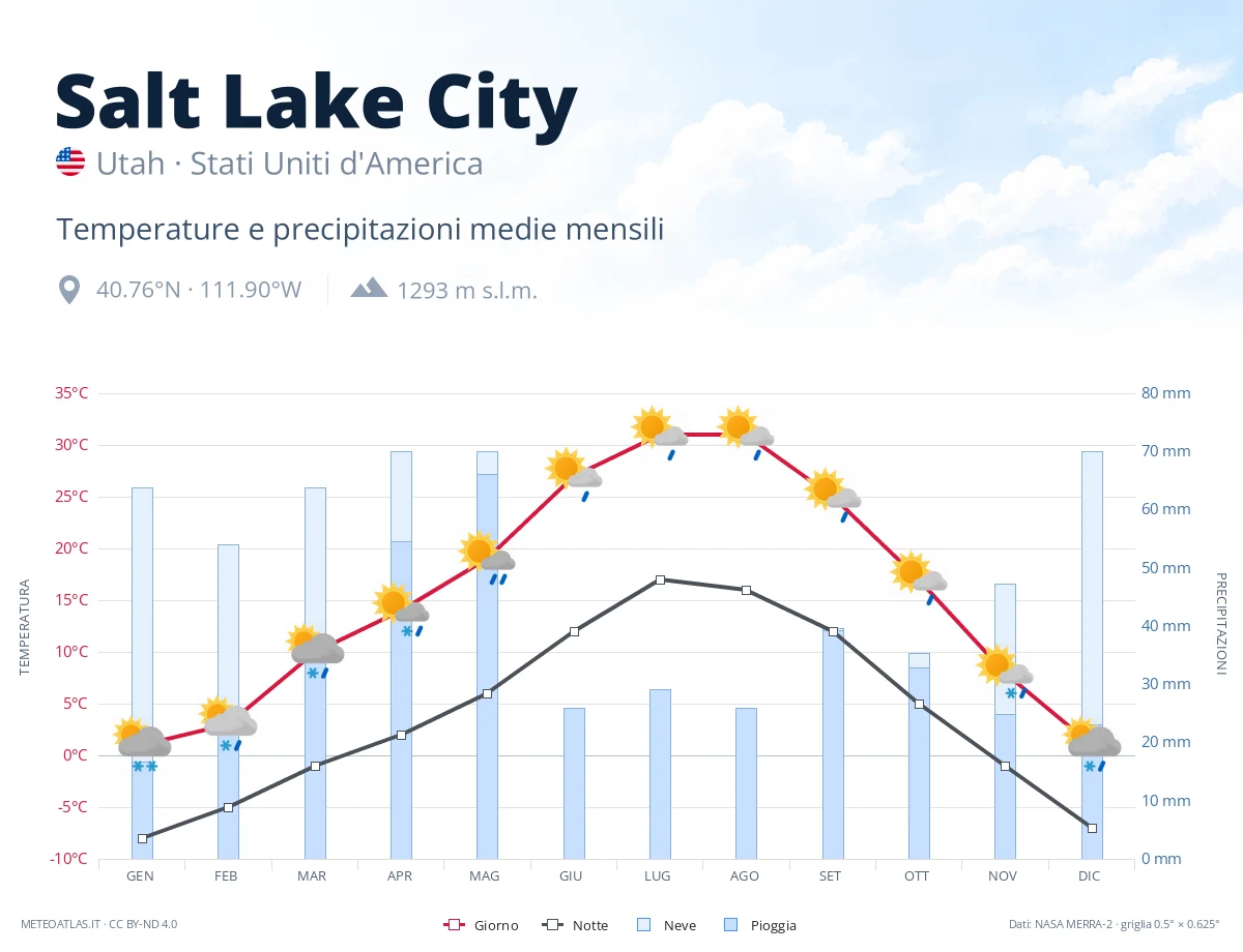 Salt Lake City - temperature e precipitazioni medie mensili