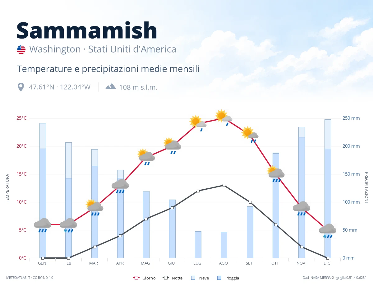 Sammamish - temperature e precipitazioni medie mensili