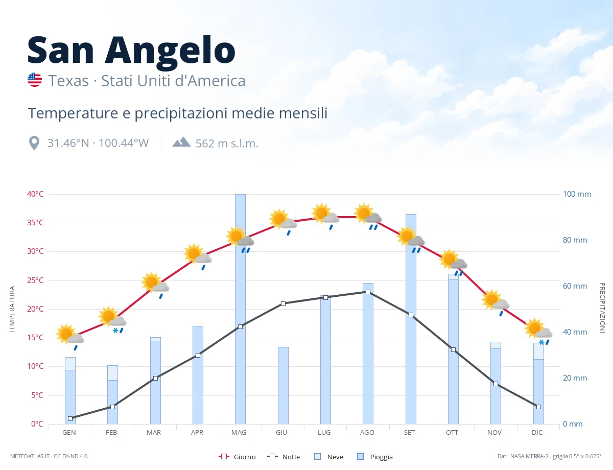 San Angelo - temperature e precipitazioni medie mensili