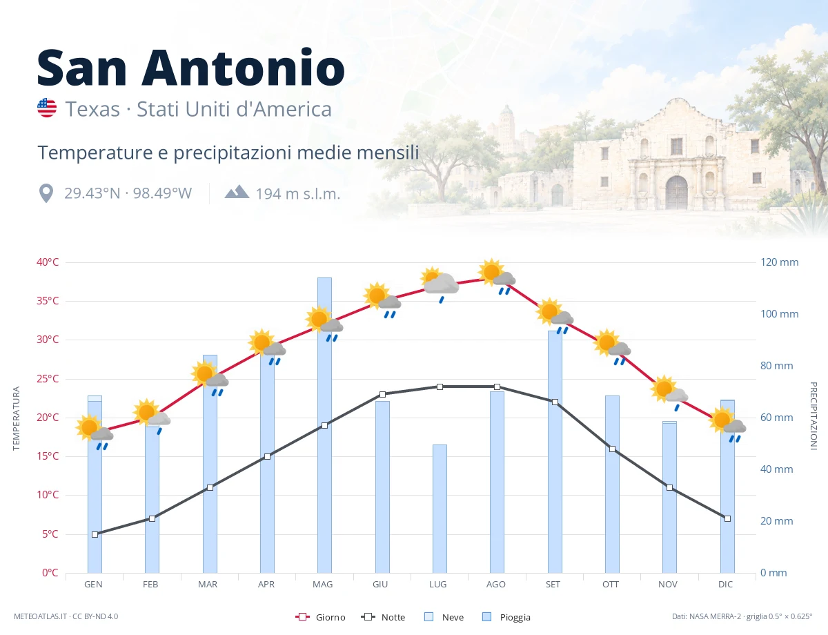 San Antonio - temperature e precipitazioni medie mensili