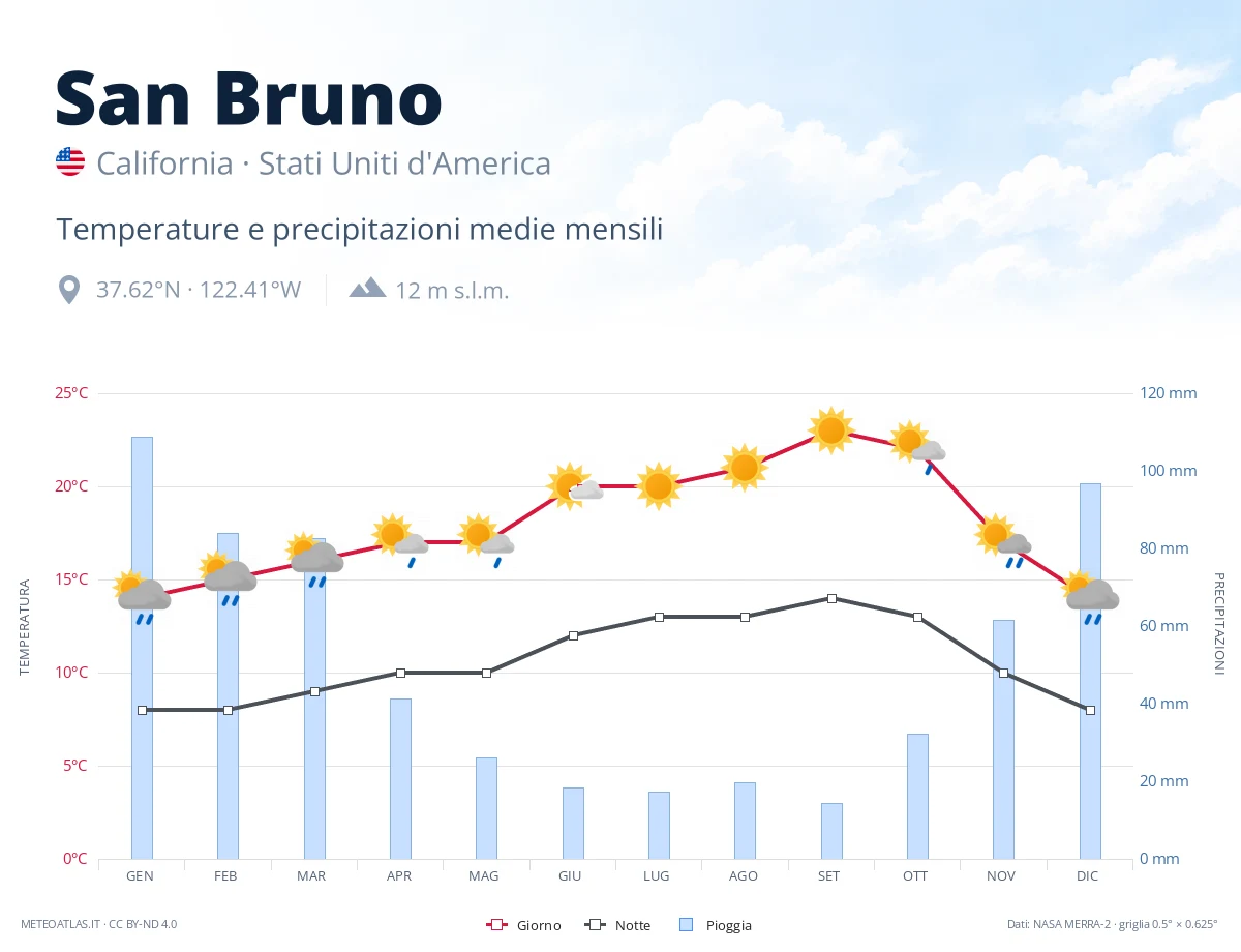 San Bruno - temperature e precipitazioni medie mensili