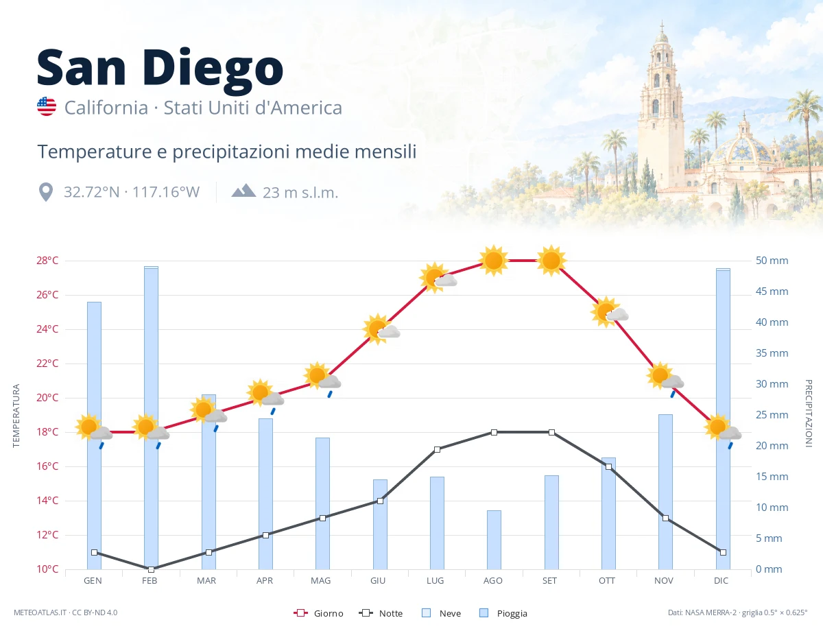 San Diego - temperature e precipitazioni medie mensili