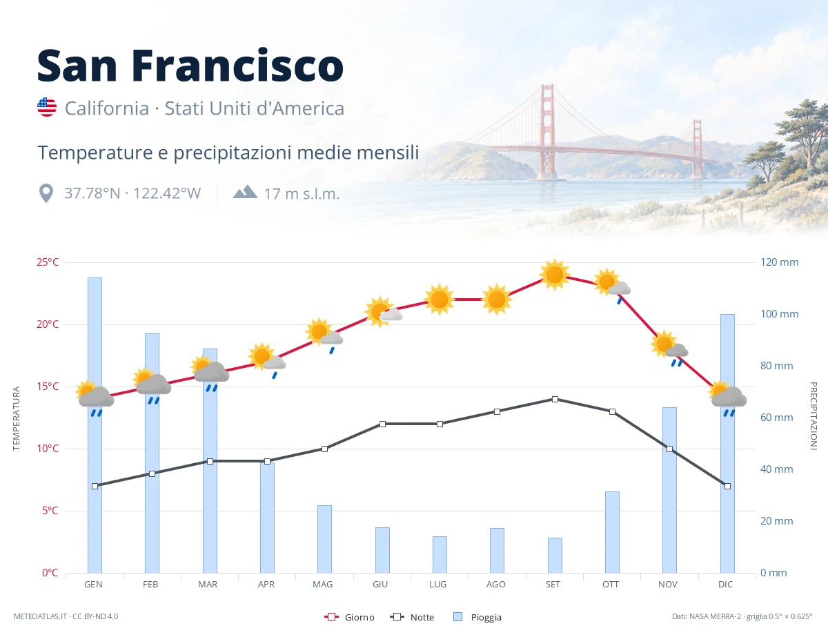 San Francisco - temperature e precipitazioni medie mensili