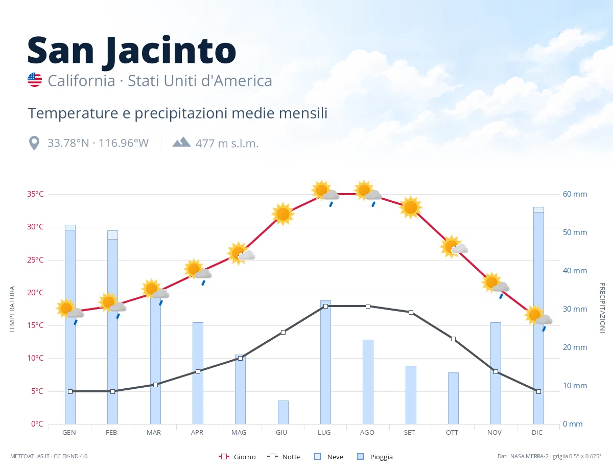San Jacinto - temperature e precipitazioni medie mensili