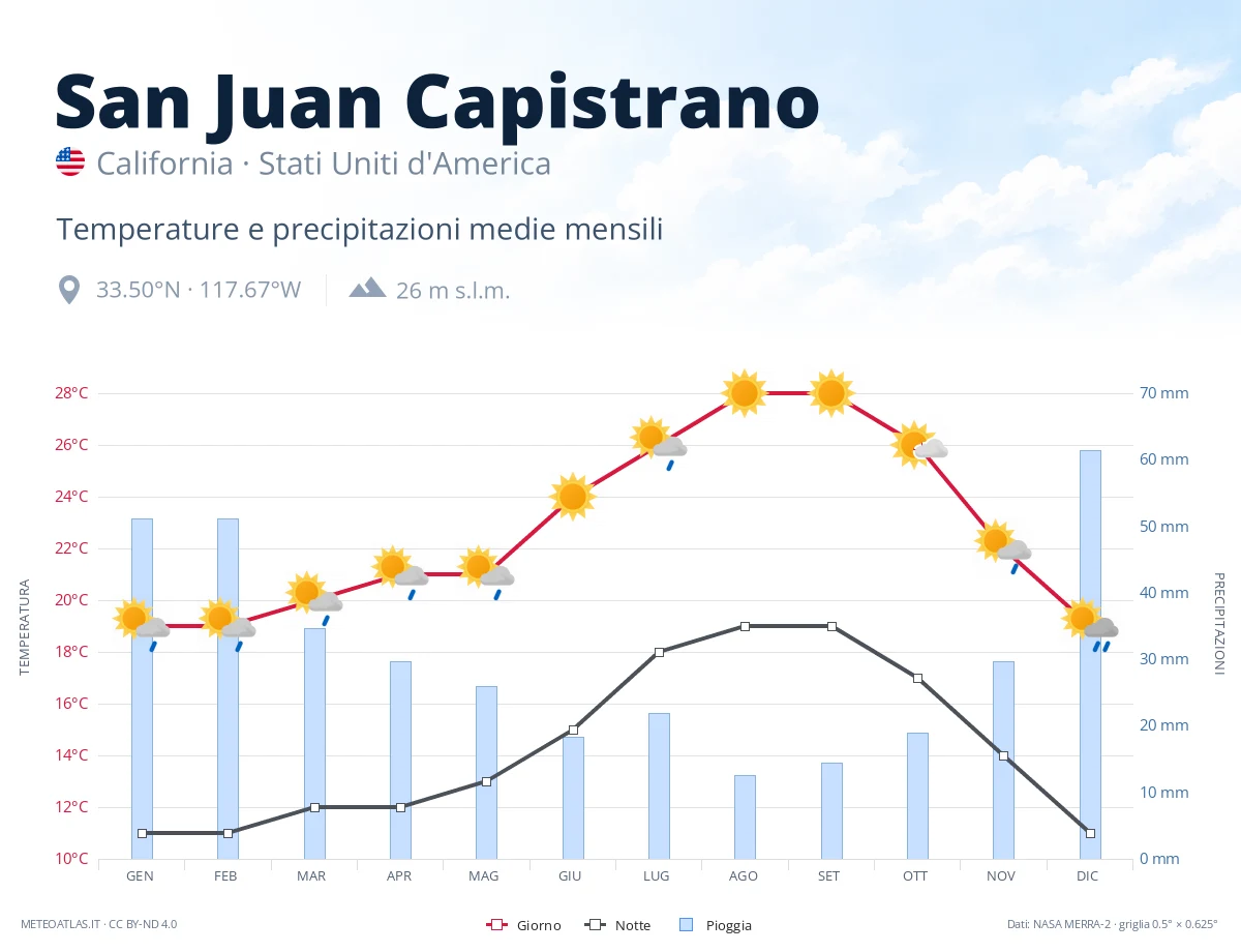 San Juan Capistrano - temperature e precipitazioni medie mensili
