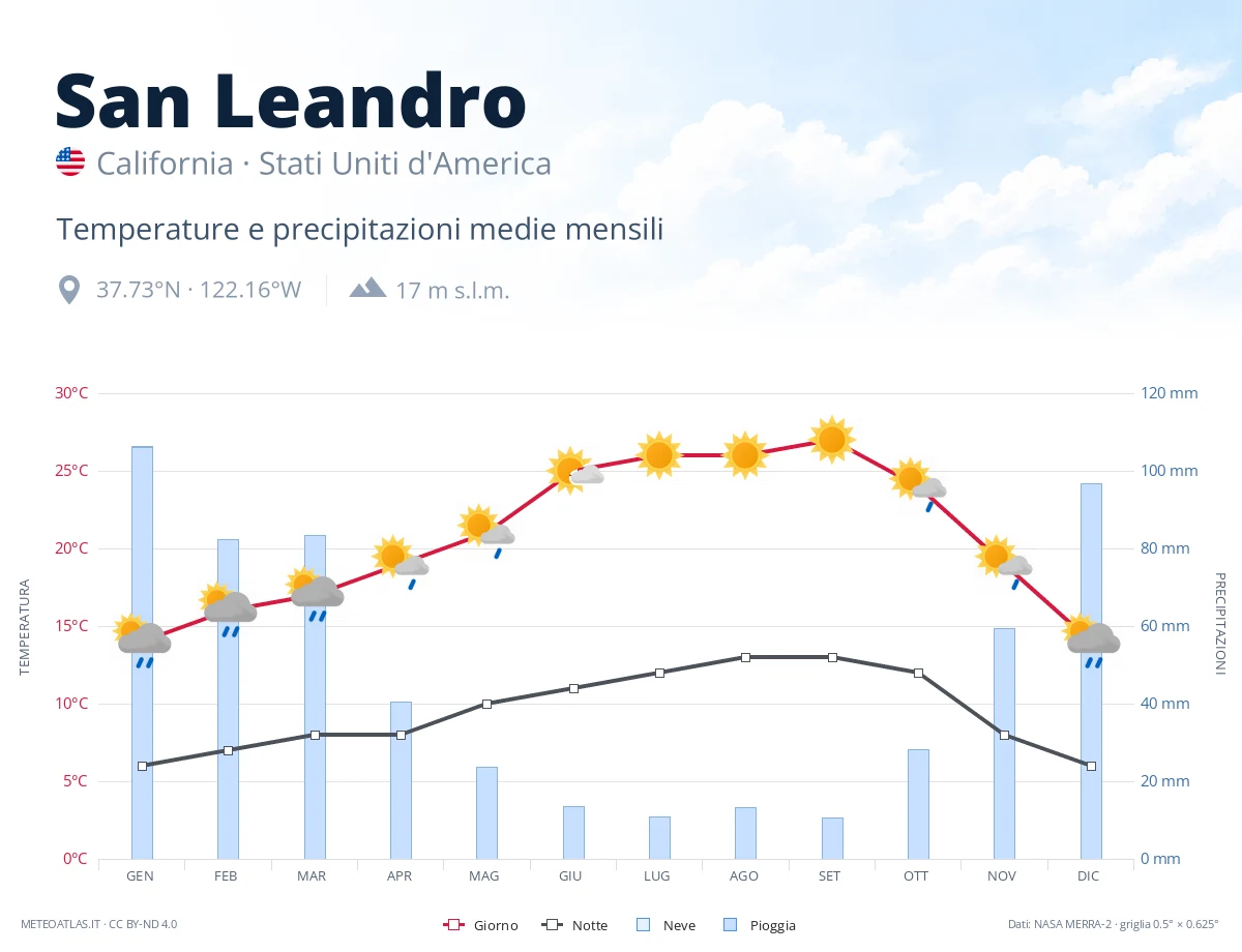 San Leandro - temperature e precipitazioni medie mensili