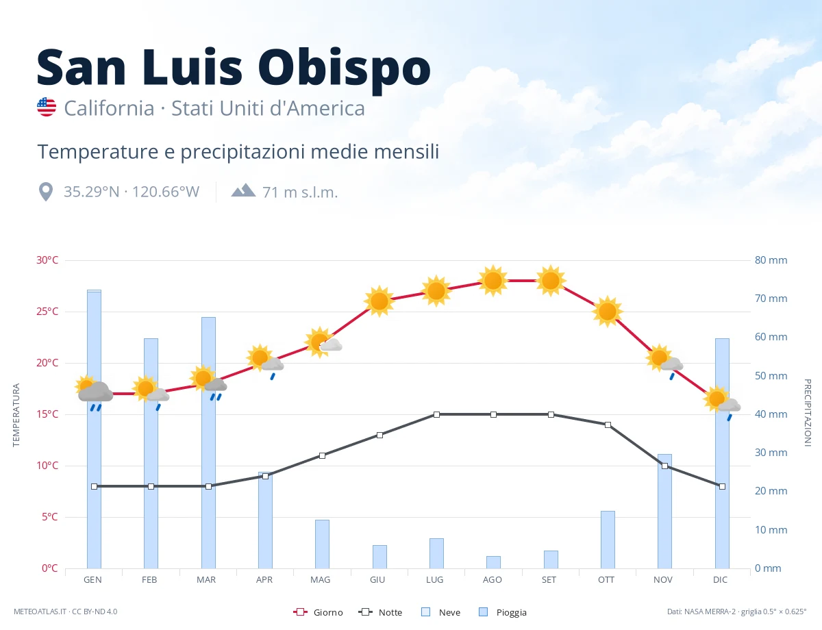 San Luis Obispo - temperature e precipitazioni medie mensili
