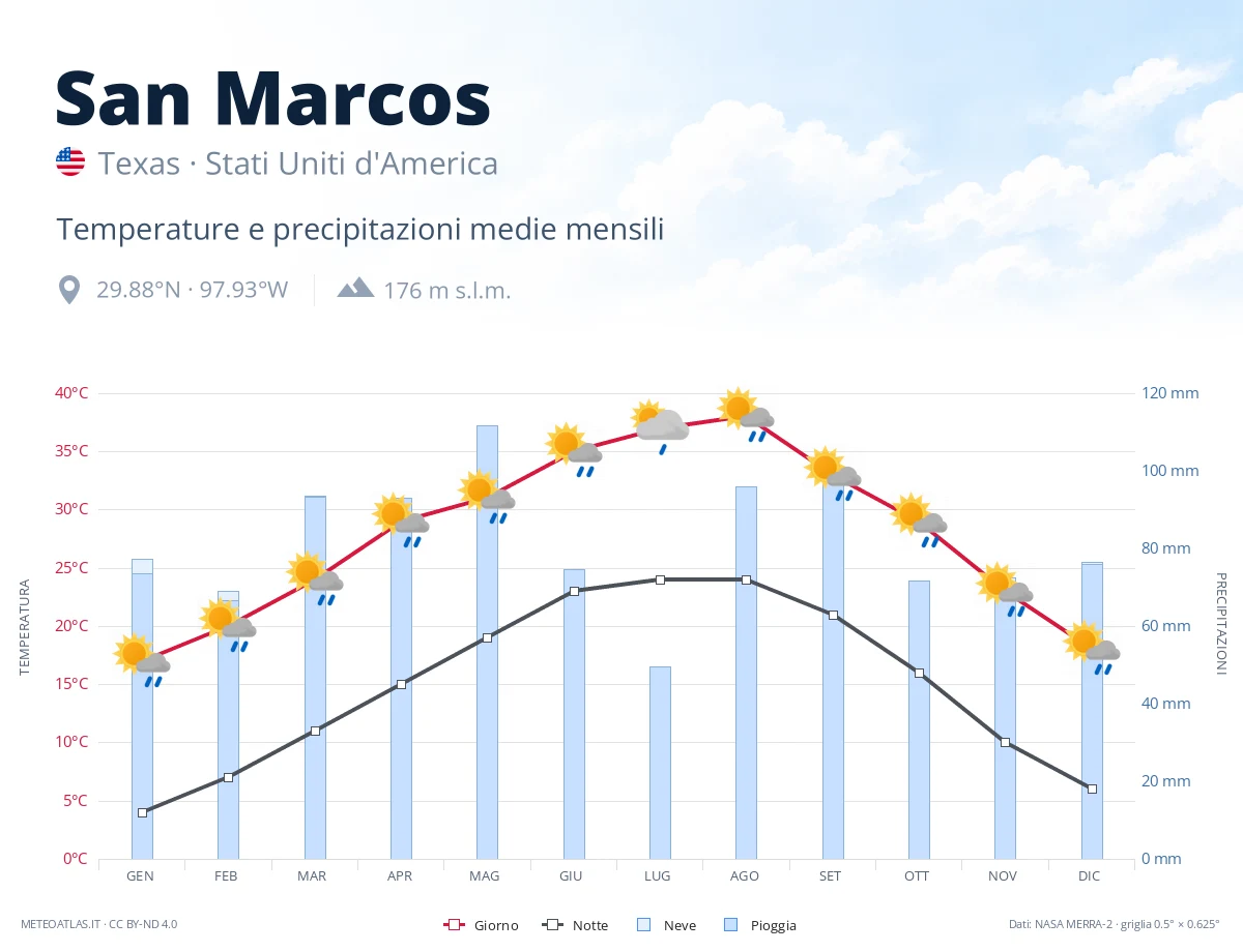 San Marcos - temperature e precipitazioni medie mensili