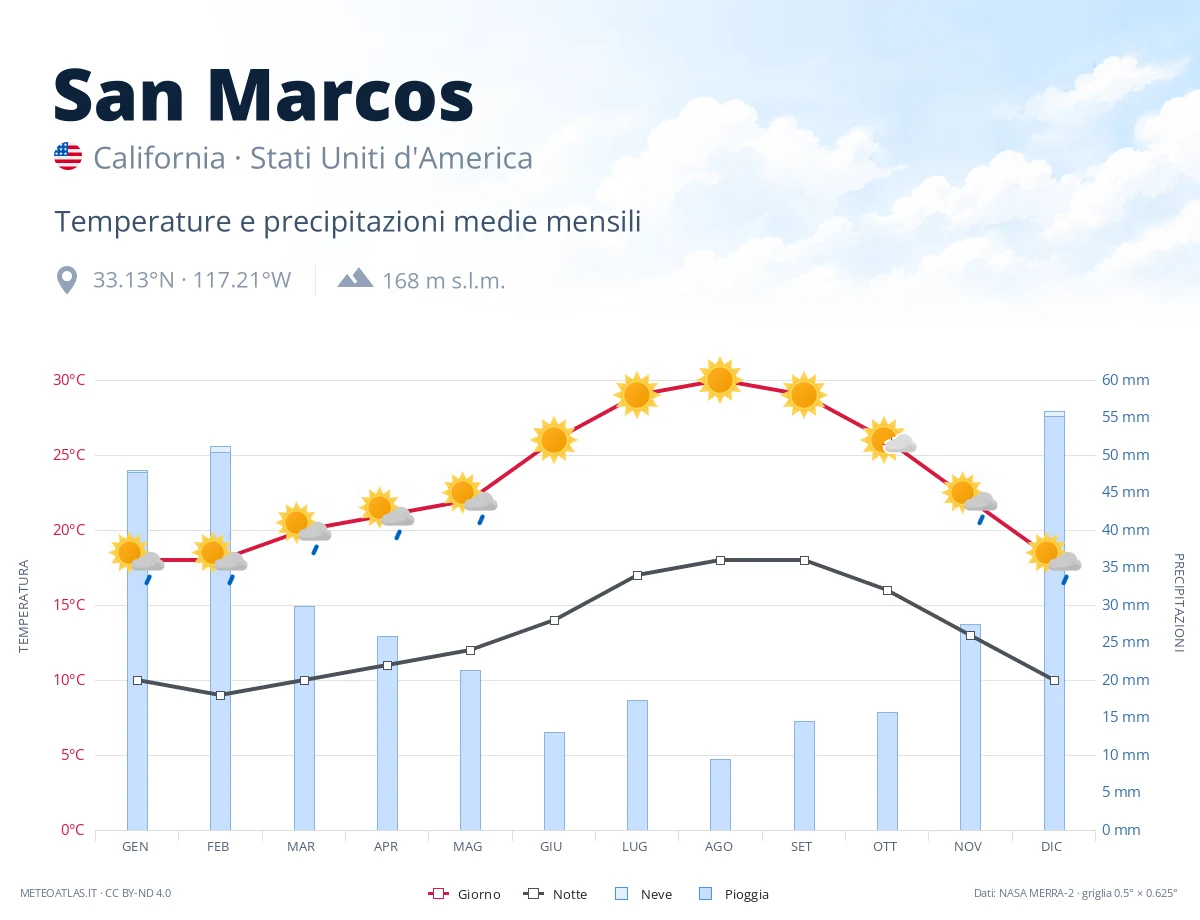 San Marcos - temperature e precipitazioni medie mensili