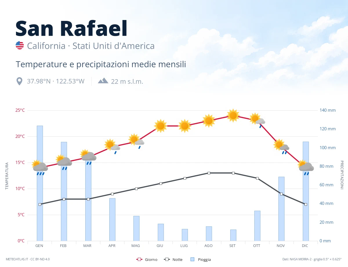 San Rafael - temperature e precipitazioni medie mensili