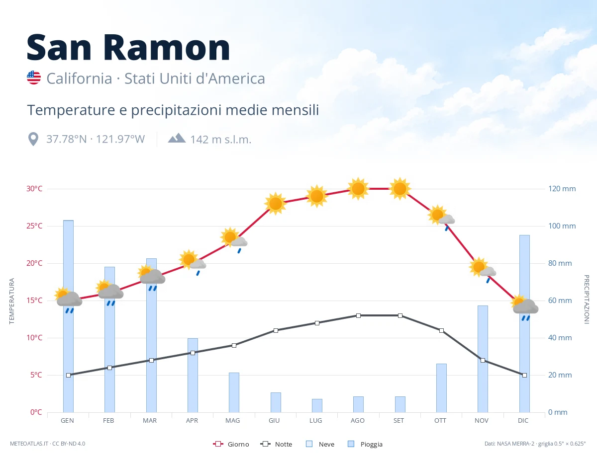 San Ramon - temperature e precipitazioni medie mensili