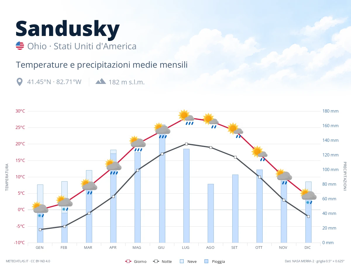 Sandusky - temperature e precipitazioni medie mensili