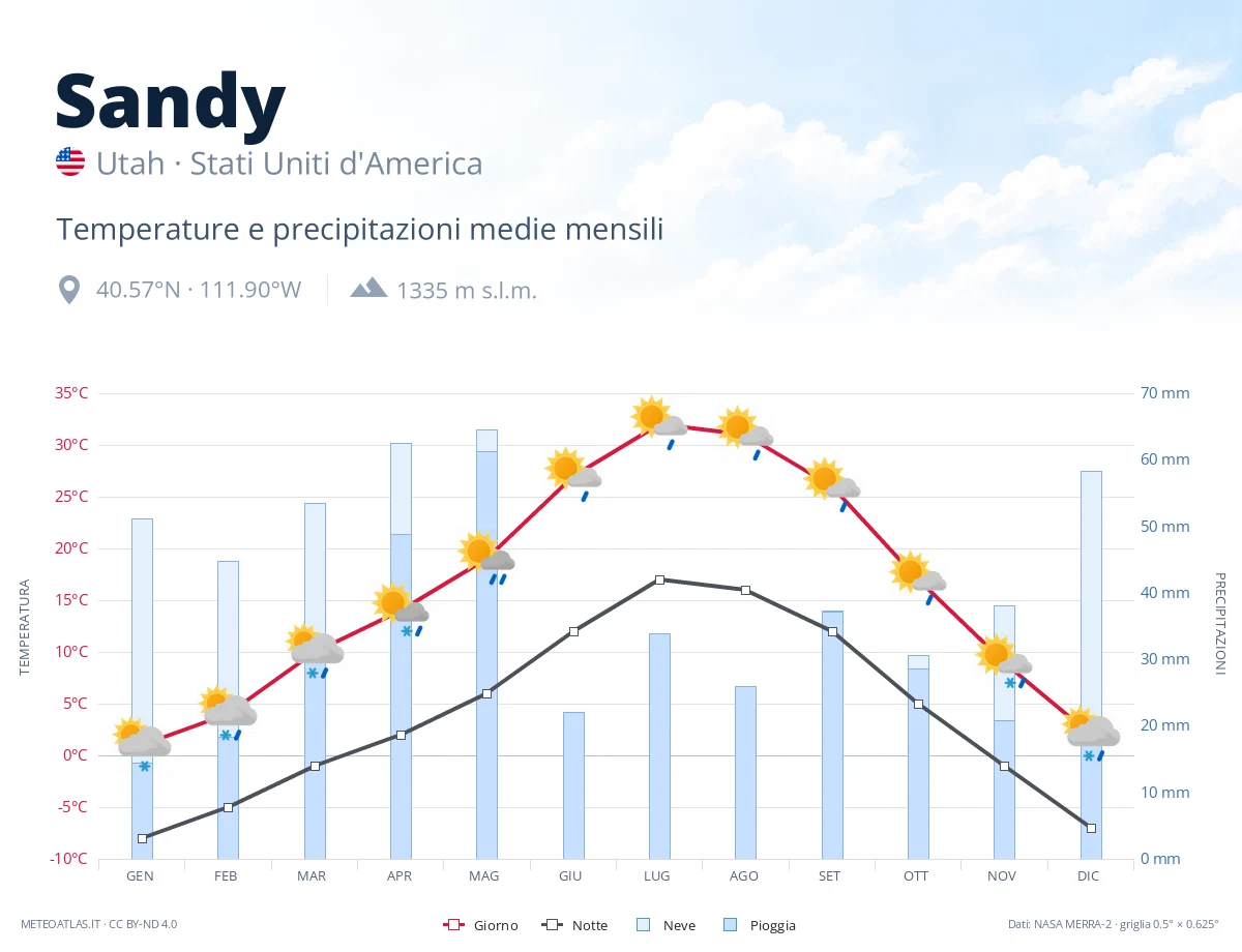 Sandy - temperature e precipitazioni medie mensili