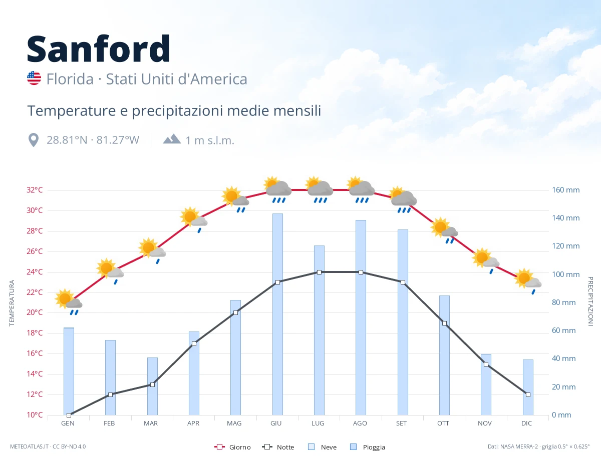 Sanford - temperature e precipitazioni medie mensili