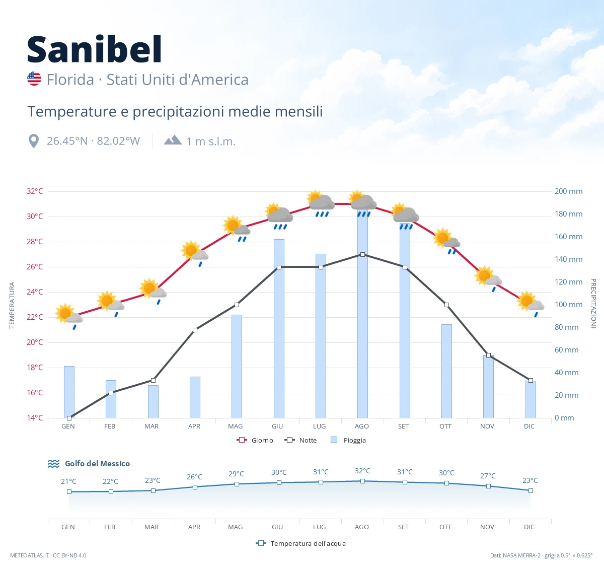 Sanibel - temperature e precipitazioni medie mensili
