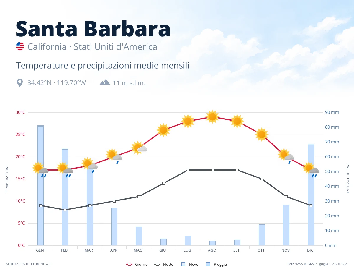 Santa Barbara - temperature e precipitazioni medie mensili
