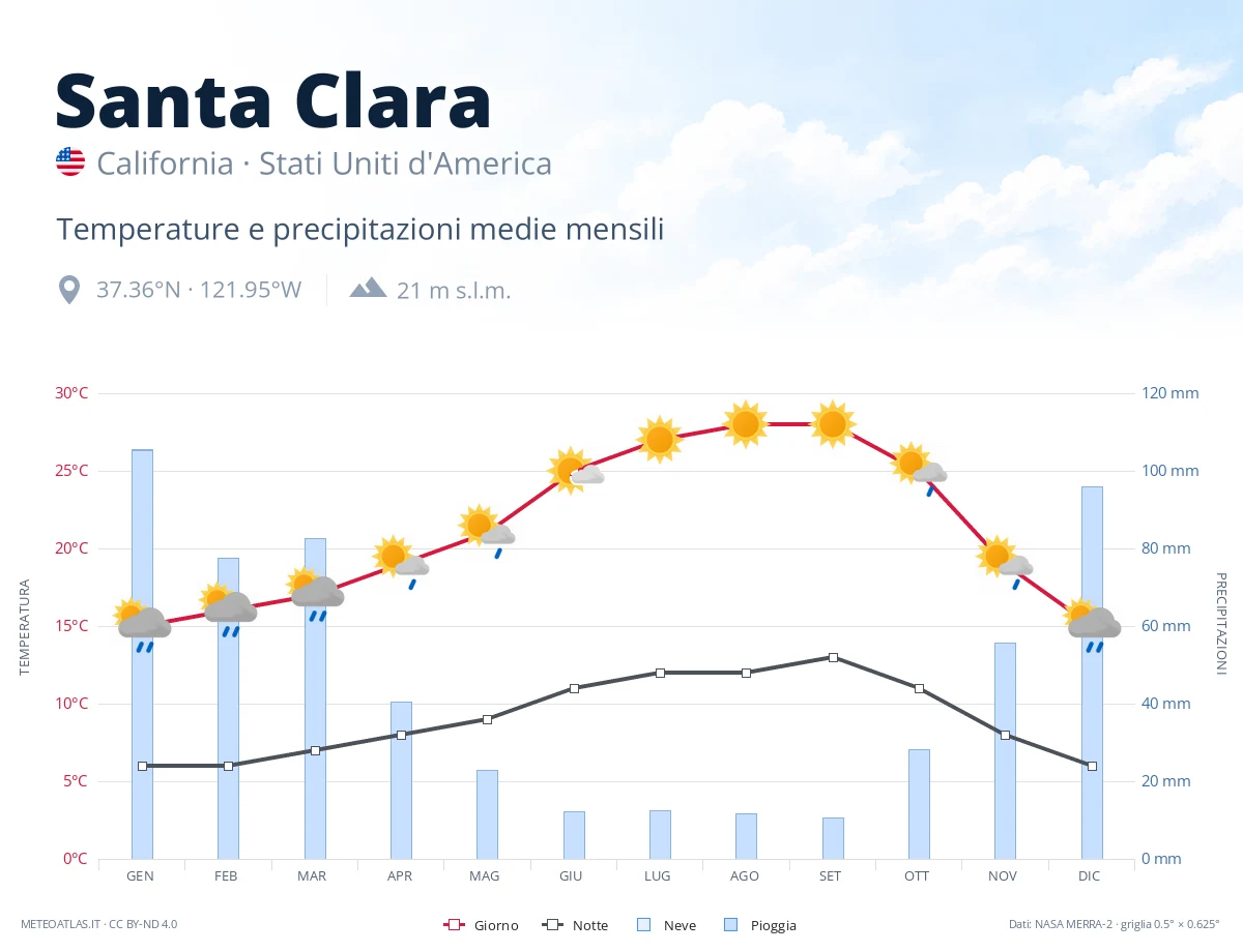 Santa Clara - temperature e precipitazioni medie mensili