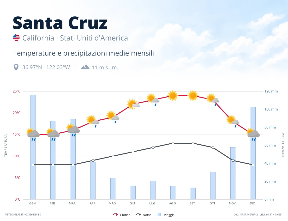 Santa Cruz - temperature e precipitazioni medie mensili