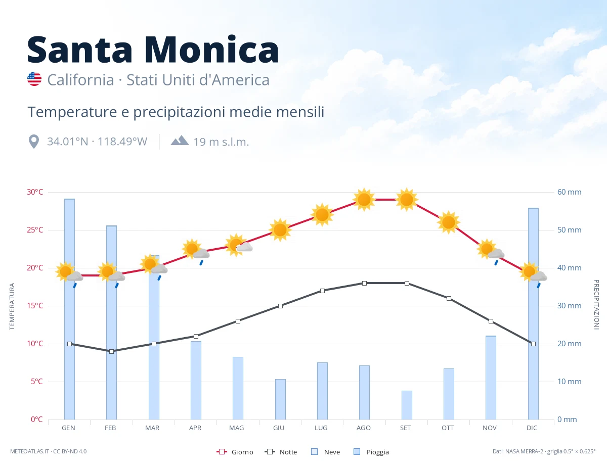 Santa Monica - temperature e precipitazioni medie mensili