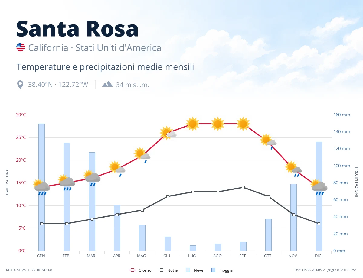 Santa Rosa - temperature e precipitazioni medie mensili