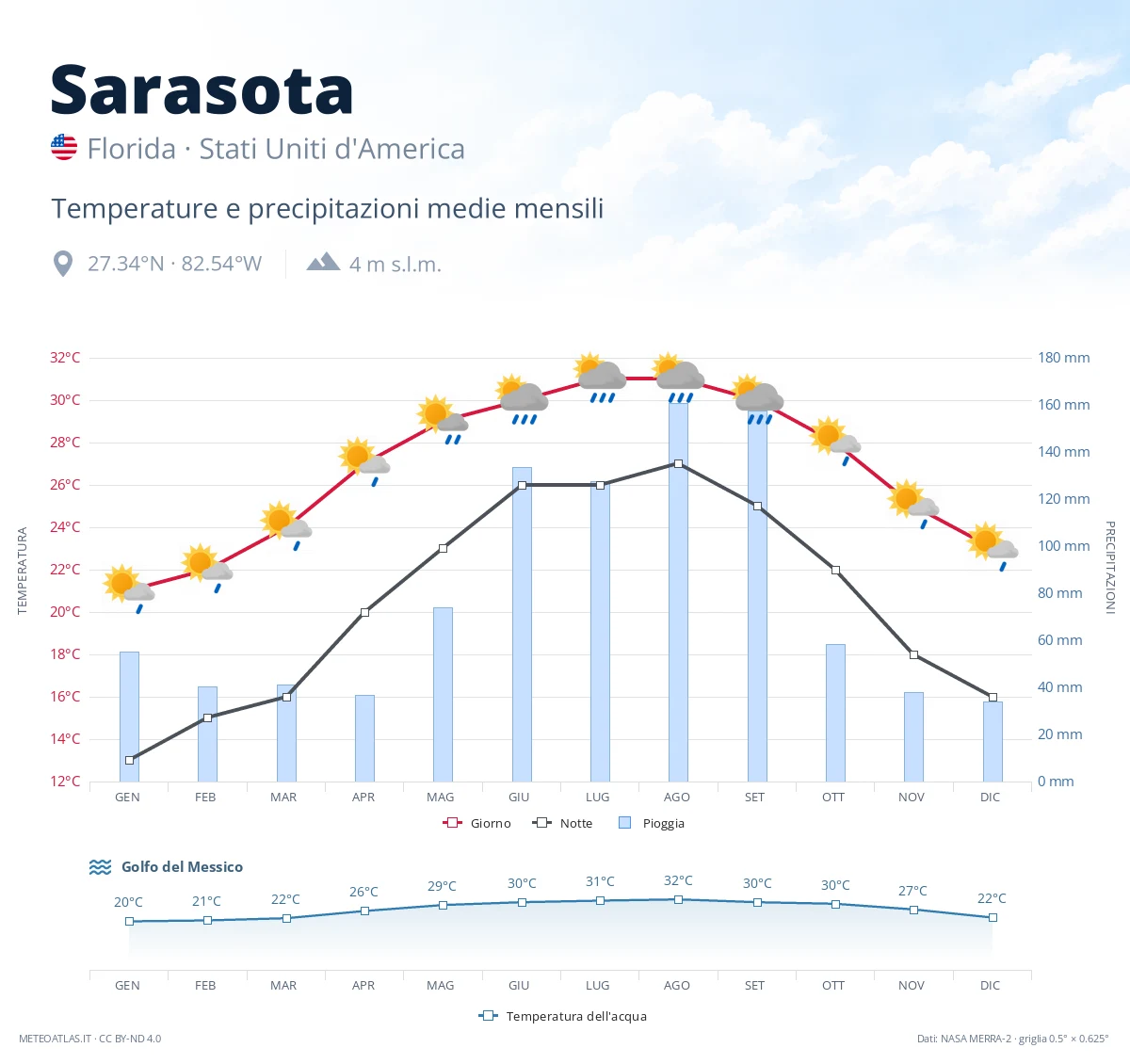 Sarasota - temperature e precipitazioni medie mensili