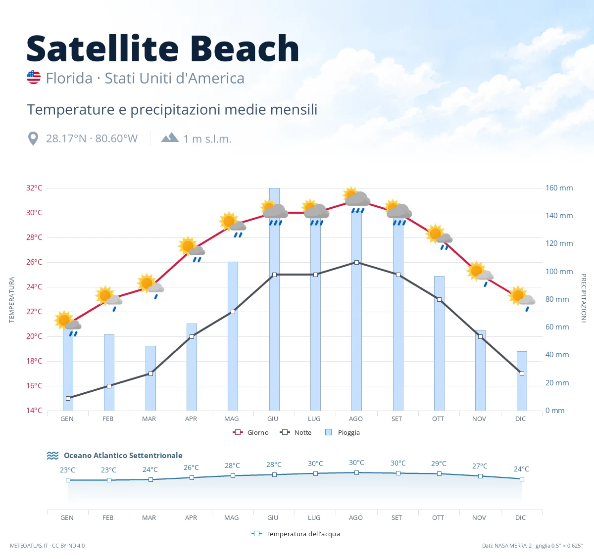Satellite Beach - temperature e precipitazioni medie mensili