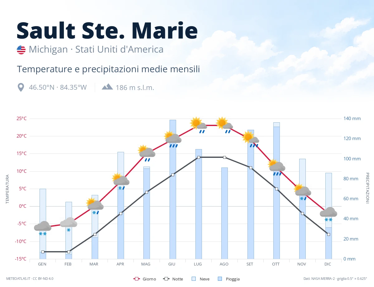 Sault Ste. Marie - temperature e precipitazioni medie mensili