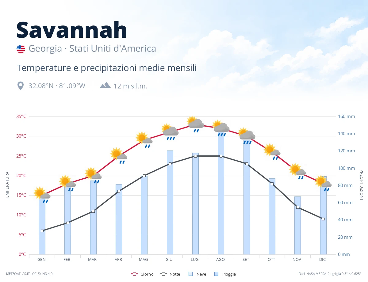 Savannah - temperature e precipitazioni medie mensili