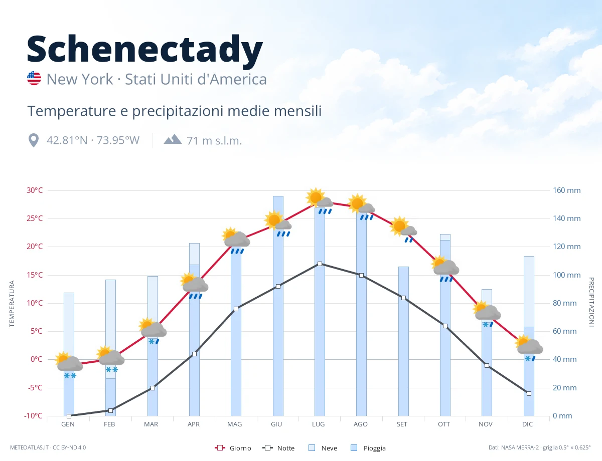 Schenectady - temperature e precipitazioni medie mensili