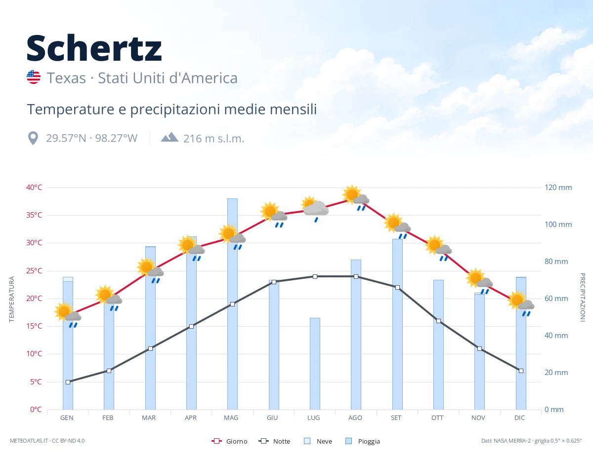 Schertz - temperature e precipitazioni medie mensili