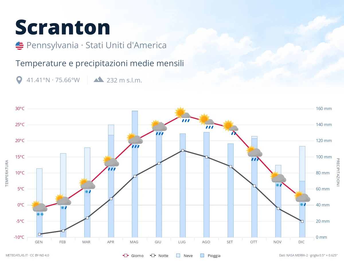 Scranton - temperature e precipitazioni medie mensili