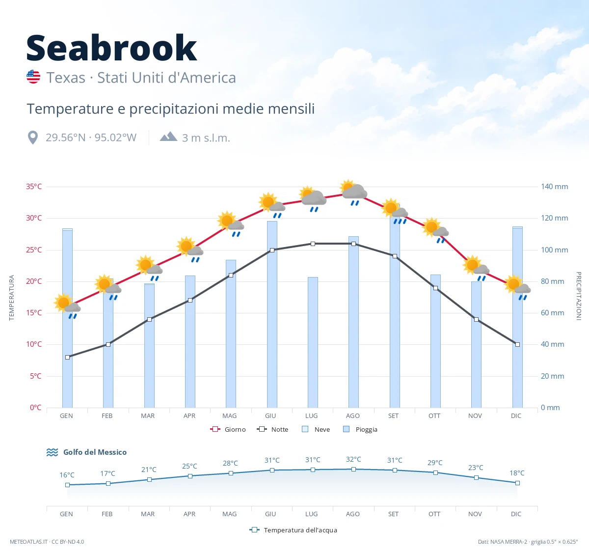 Seabrook - temperature e precipitazioni medie mensili