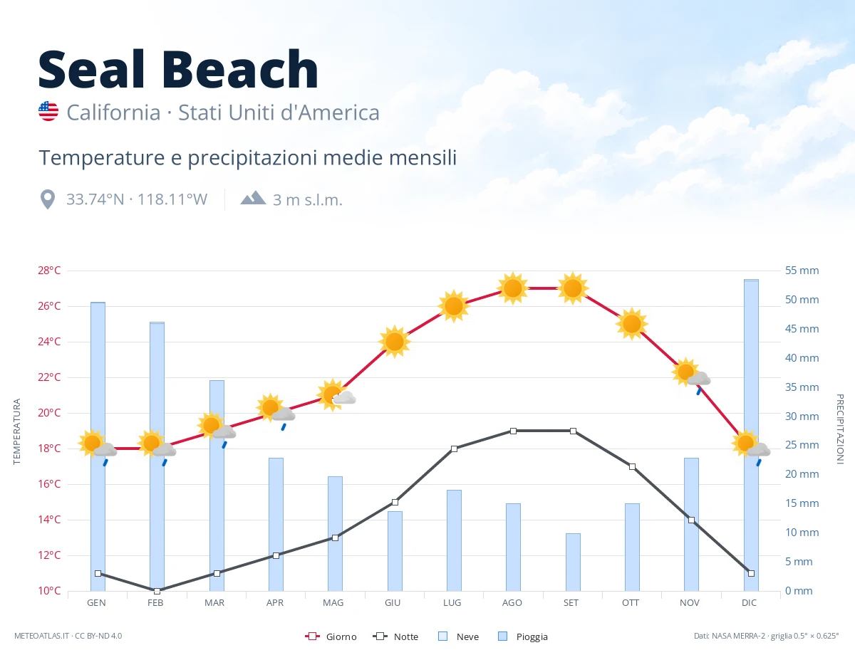 Seal Beach - temperature e precipitazioni medie mensili