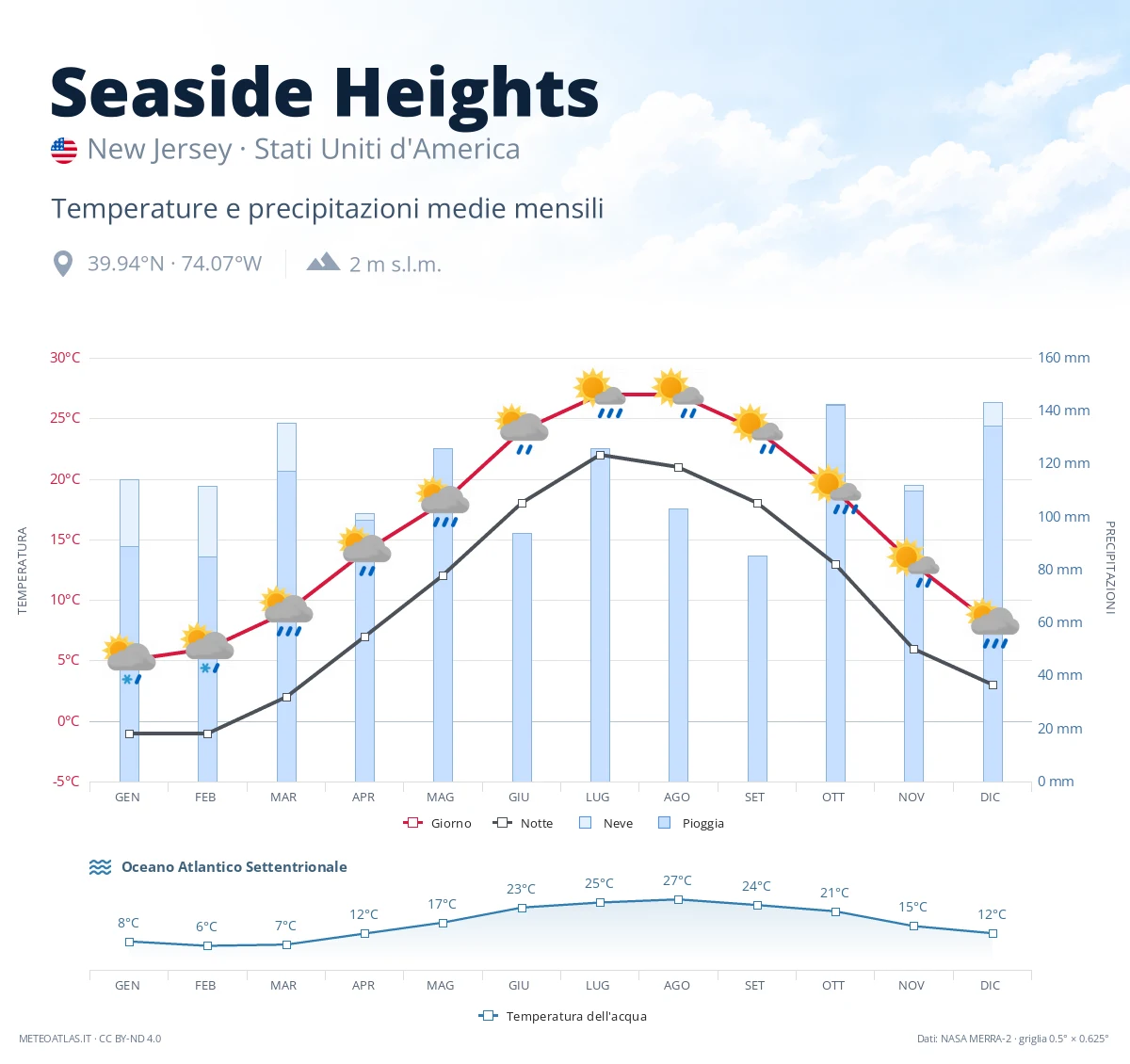 Seaside Heights - temperature e precipitazioni medie mensili
