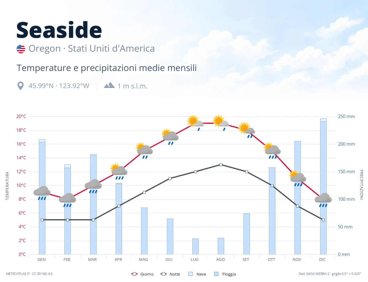 Seaside - temperature e precipitazioni medie mensili