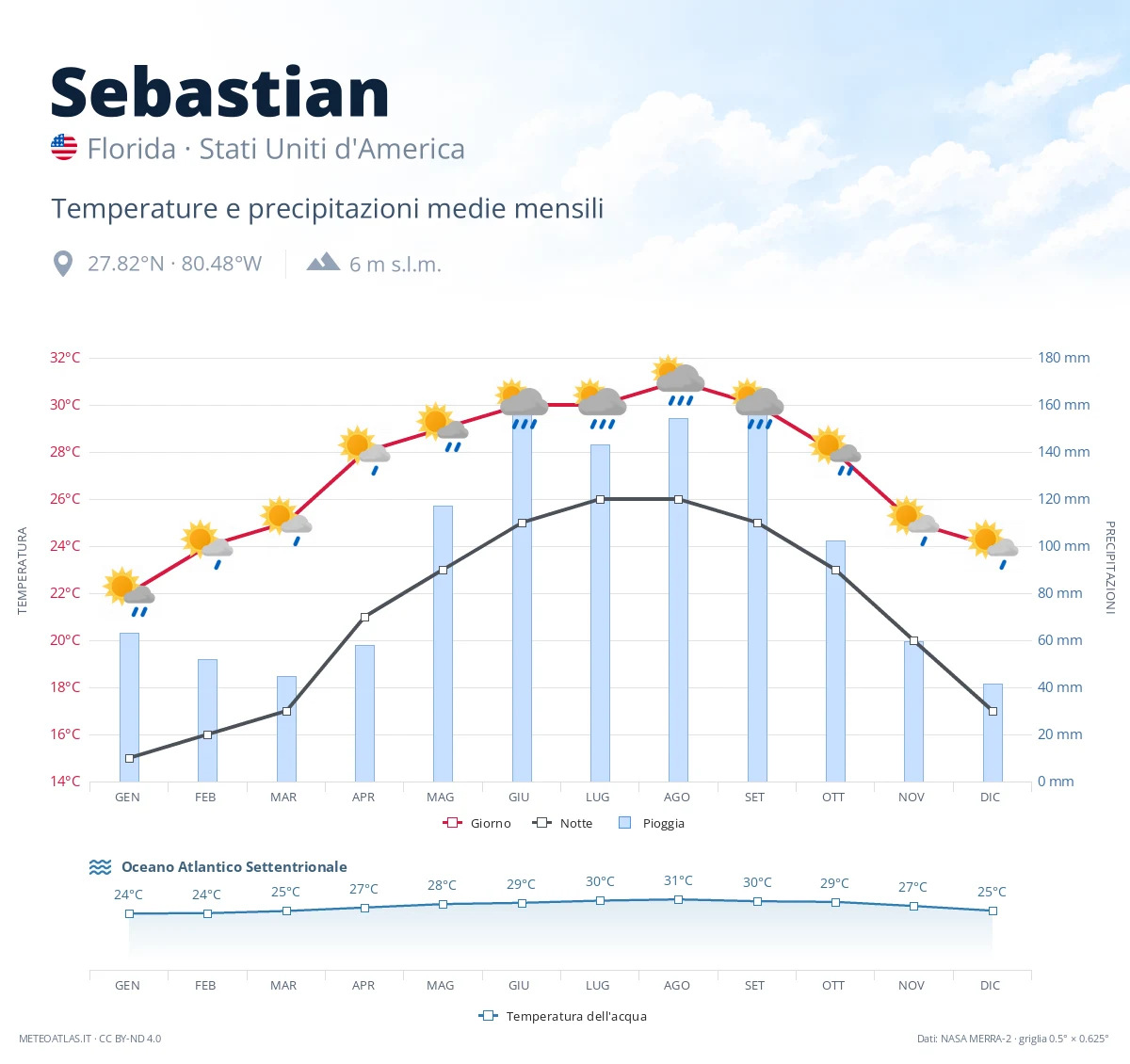 Sebastian - temperature e precipitazioni medie mensili