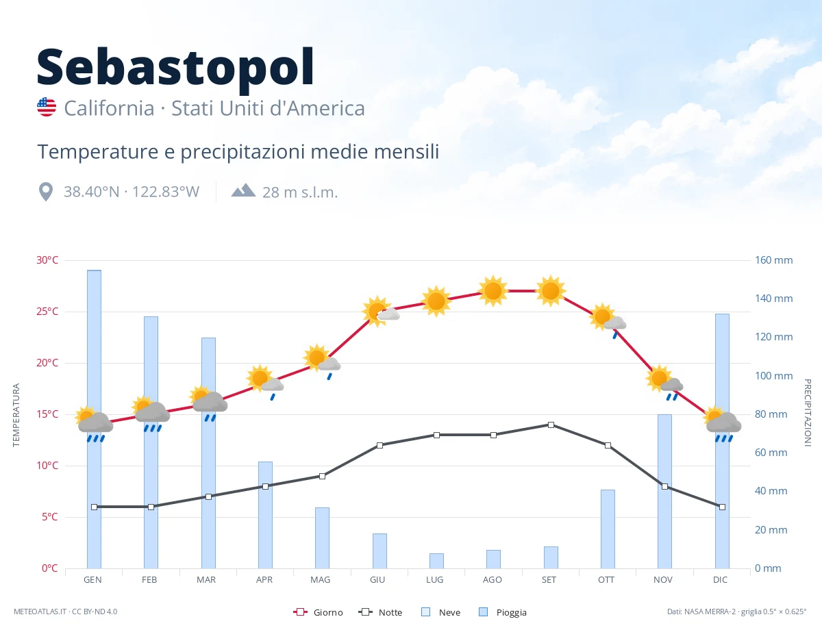 Sebastopol - temperature e precipitazioni medie mensili
