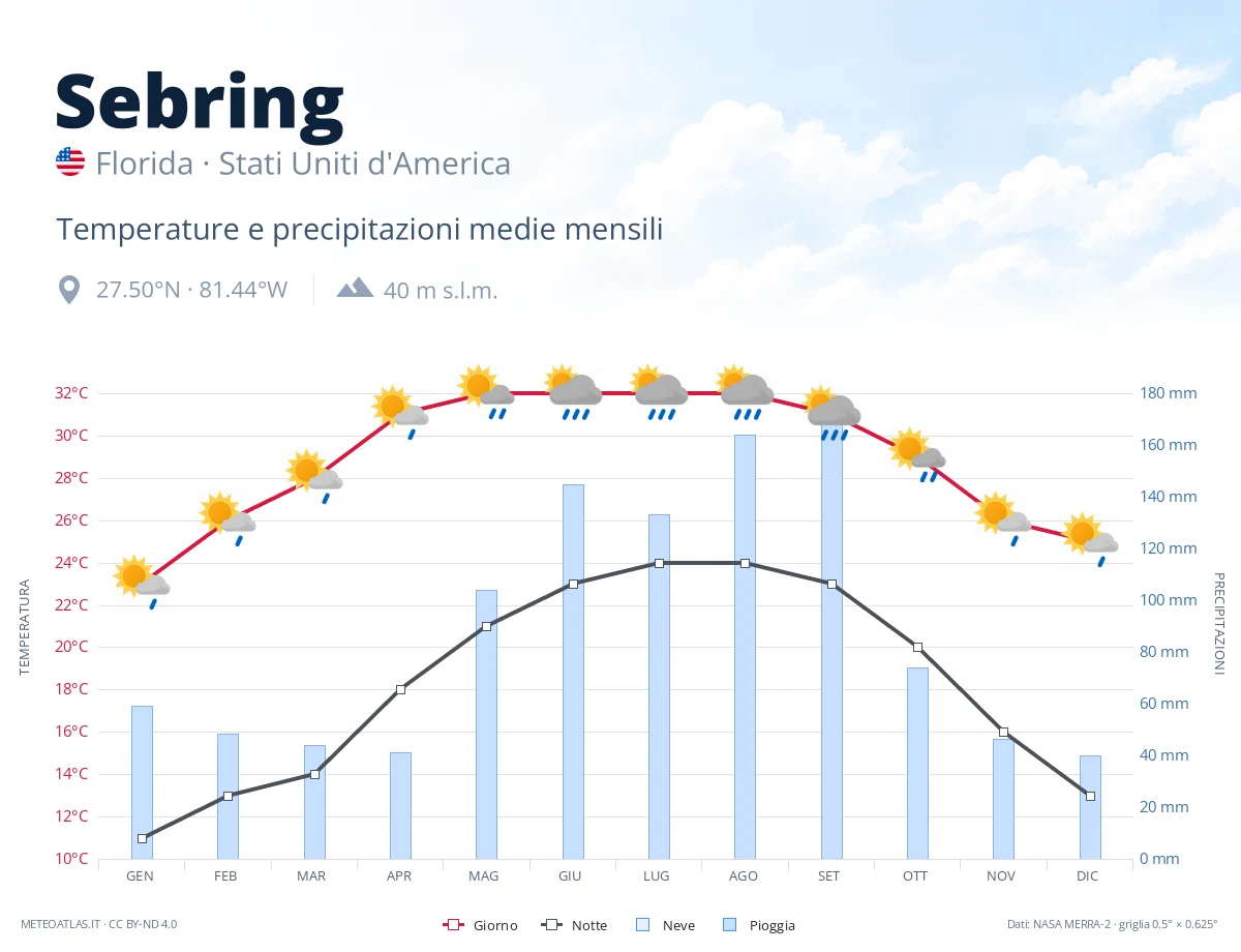 Sebring - temperature e precipitazioni medie mensili