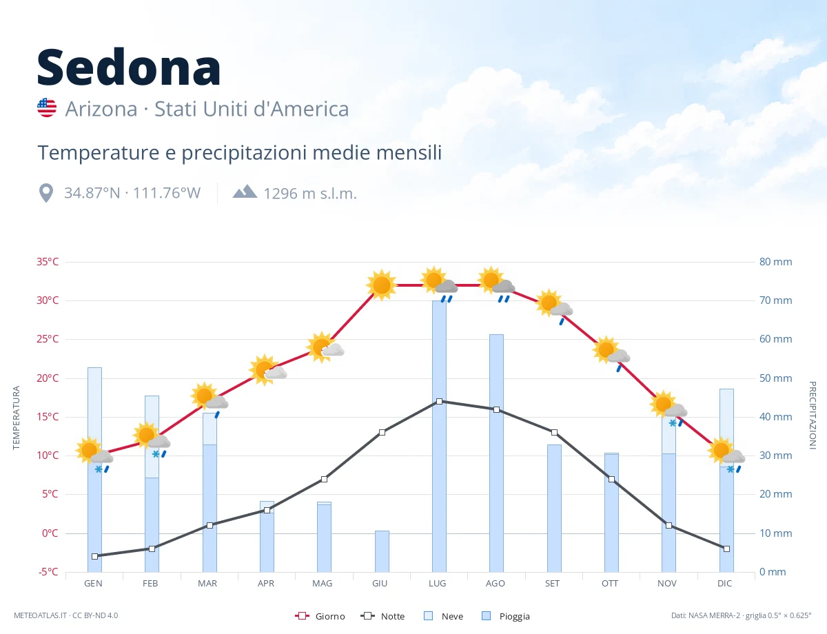 Sedona - temperature e precipitazioni medie mensili